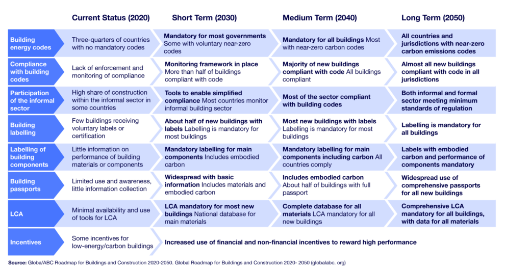 How to Achieve 2050 Targets: A Beginners Guide for the Construction ...